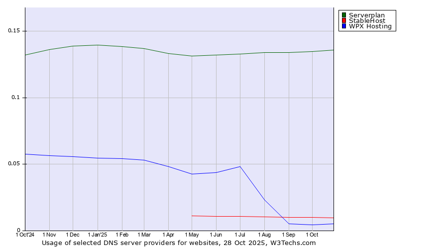 Historical trends in the usage of Serverplan vs. StableHost vs. WPX Hosting