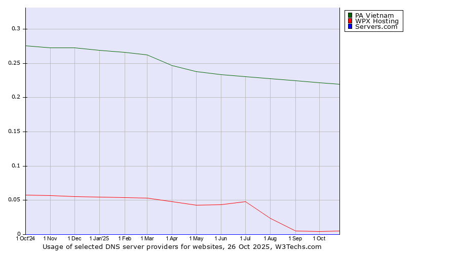Historical trends in the usage of PA Vietnam vs. WPX Hosting vs. Servers.com