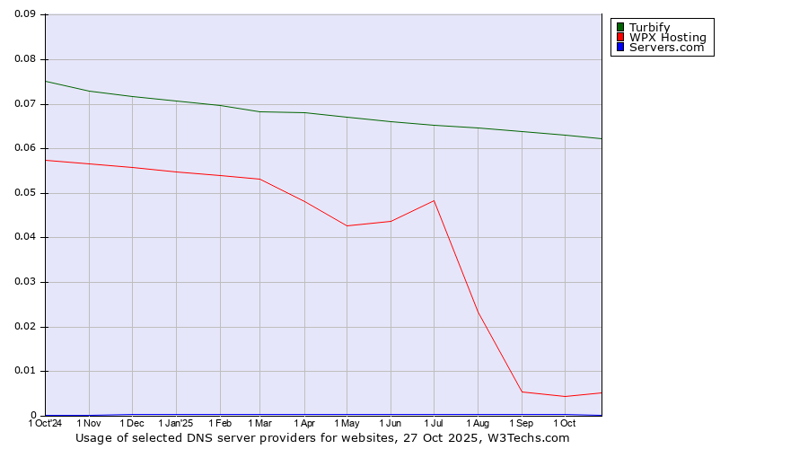 Historical trends in the usage of Turbify vs. WPX Hosting vs. Servers.com