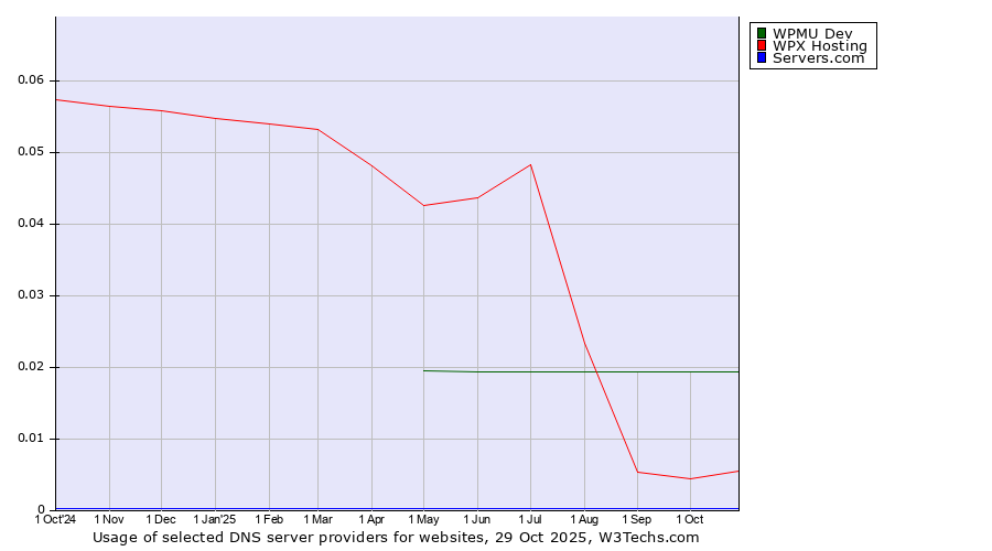 Historical trends in the usage of WPMU Dev vs. WPX Hosting vs. Servers.com