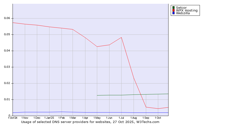 Historical trends in the usage of Setcor vs. WPX Hosting vs. Webzilla