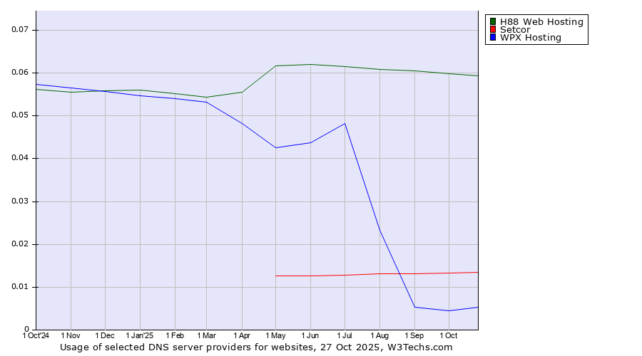 Historical trends in the usage of H88 Web Hosting vs. Setcor vs. WPX Hosting