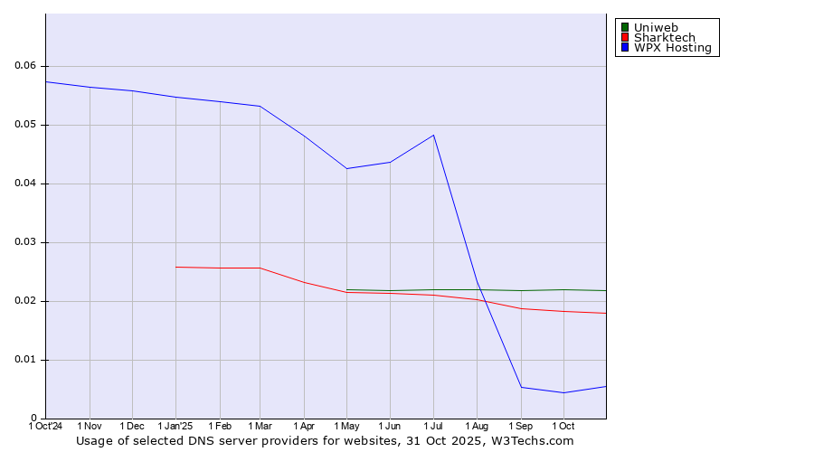 Historical trends in the usage of Uniweb vs. Sharktech vs. WPX Hosting