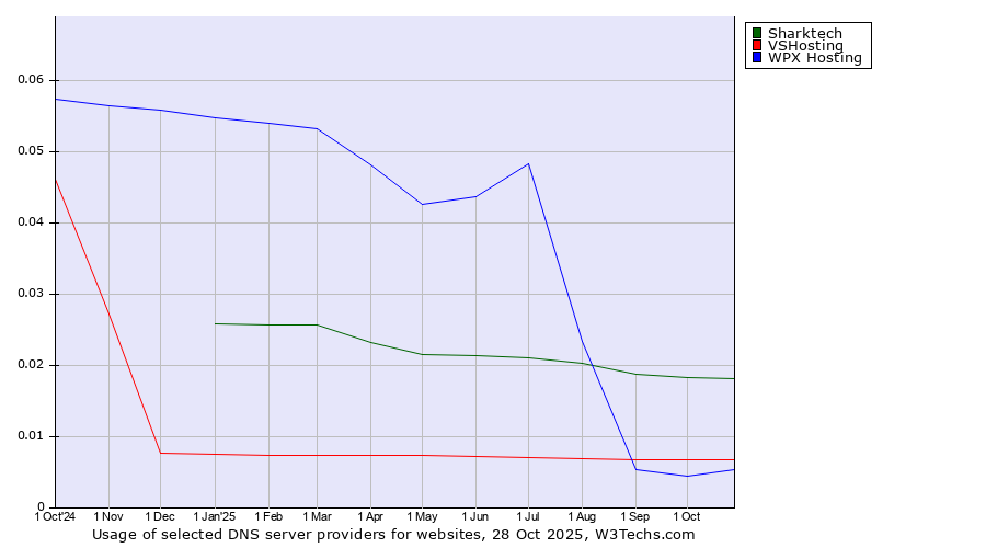 Historical trends in the usage of Sharktech vs. VSHosting vs. WPX Hosting