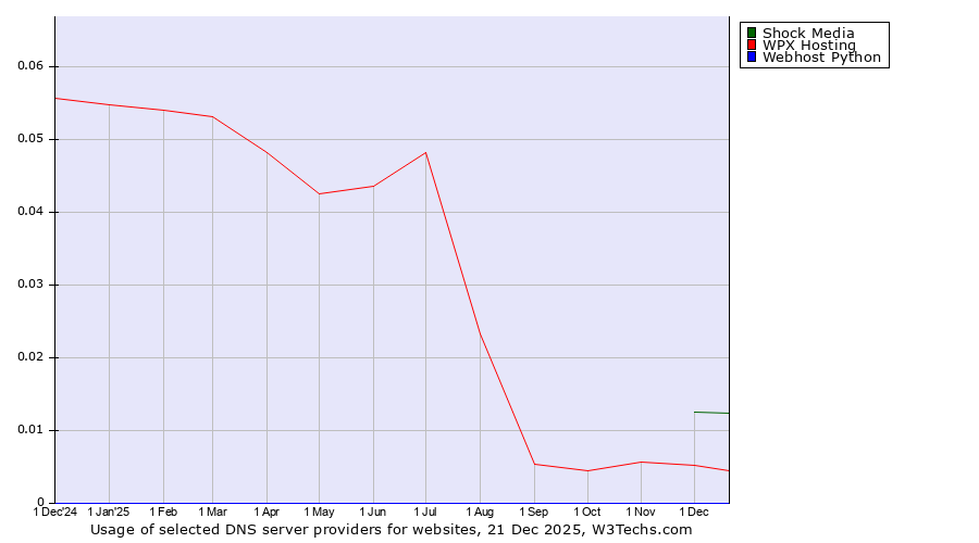 Historical trends in the usage of Shock Media vs. WPX Hosting vs. Webhost Python