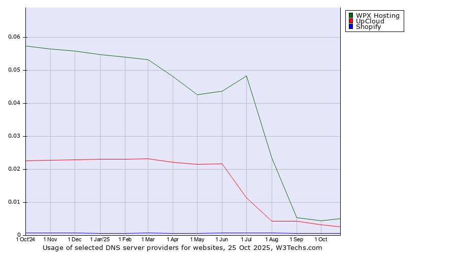 Historical trends in the usage of WPX Hosting vs. UpCloud vs. Shopify