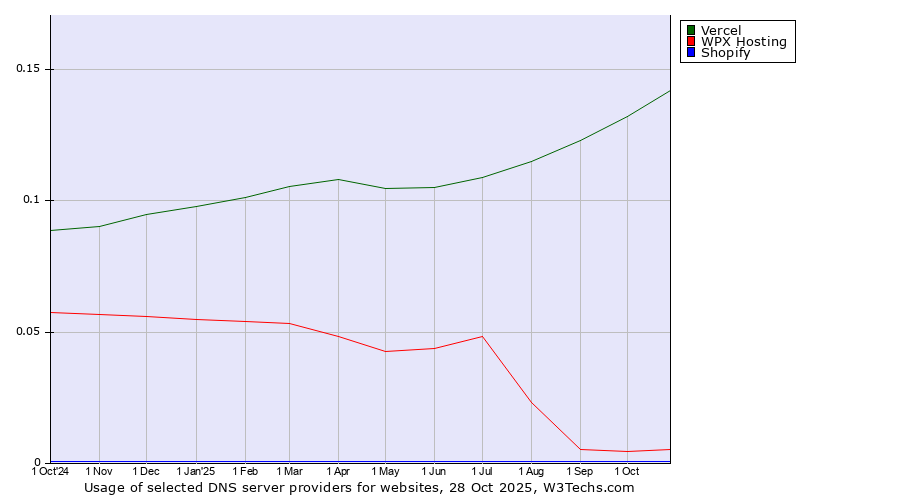 Historical trends in the usage of Vercel vs. WPX Hosting vs. Shopify