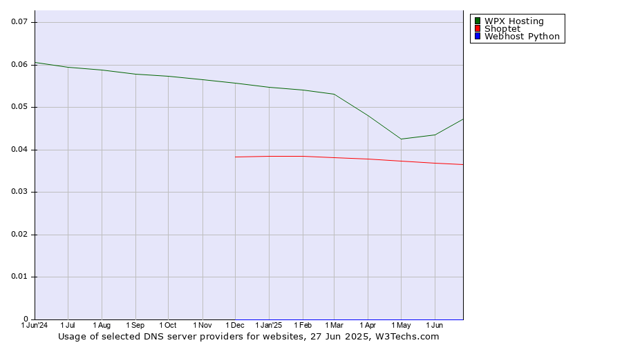 Historical trends in the usage of WPX Hosting vs. Shoptet vs. Webhost Python