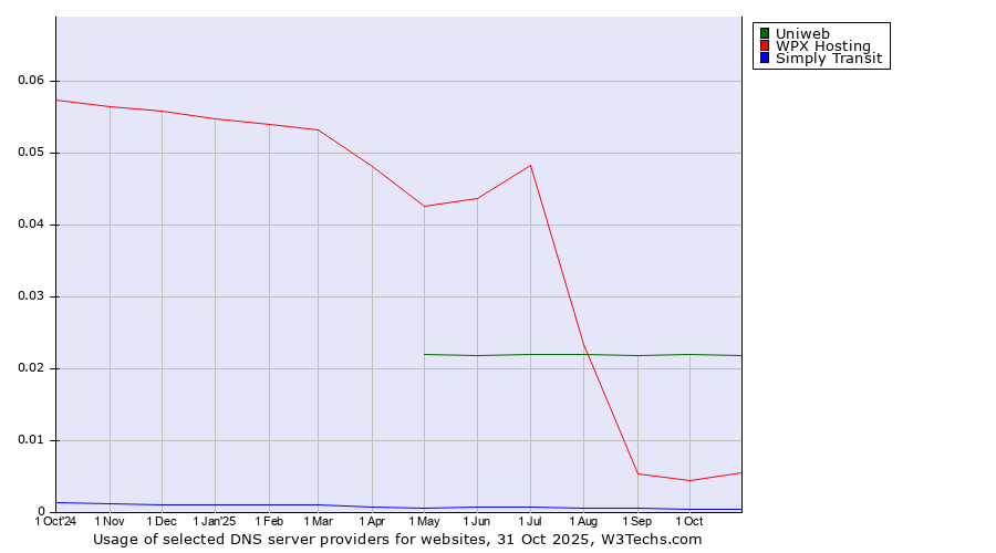 Historical trends in the usage of Uniweb vs. WPX Hosting vs. Simply Transit