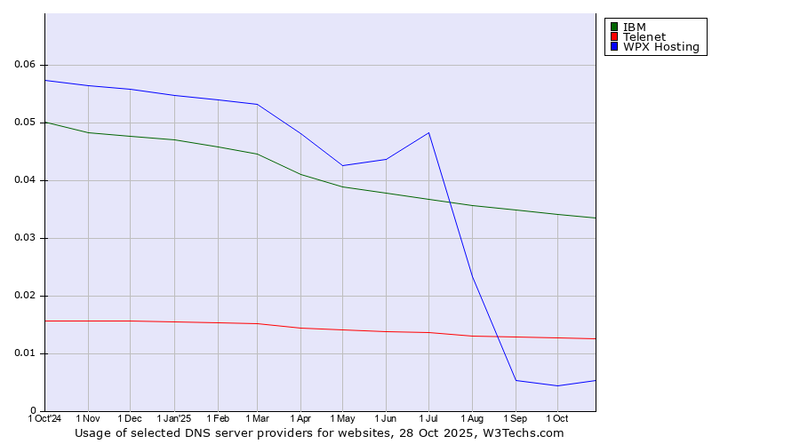 Historical trends in the usage of IBM vs. Telenet vs. WPX Hosting