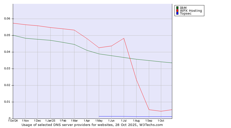 Historical trends in the usage of IBM vs. WPX Hosting vs. Topsec