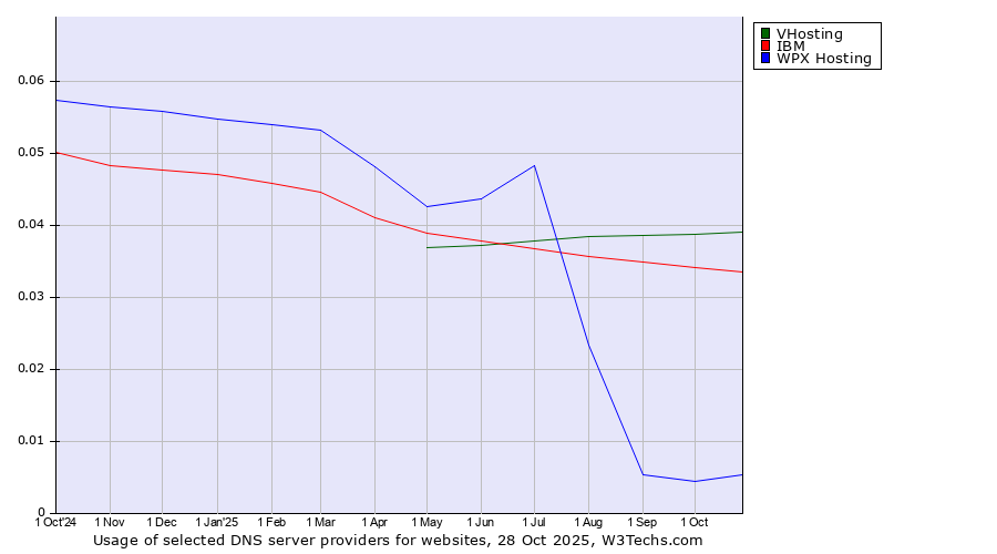 Historical trends in the usage of VHosting vs. IBM vs. WPX Hosting