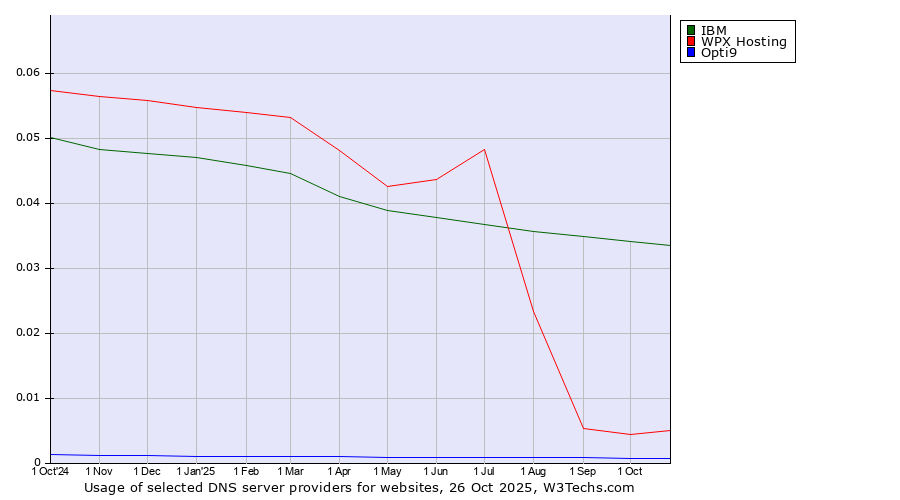 Historical trends in the usage of IBM vs. WPX Hosting vs. Opti9