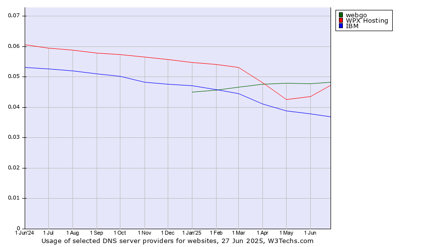 Historical trends in the usage of webgo vs. WPX Hosting vs. IBM