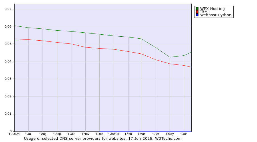 Historical trends in the usage of WPX Hosting vs. IBM vs. Webhost Python