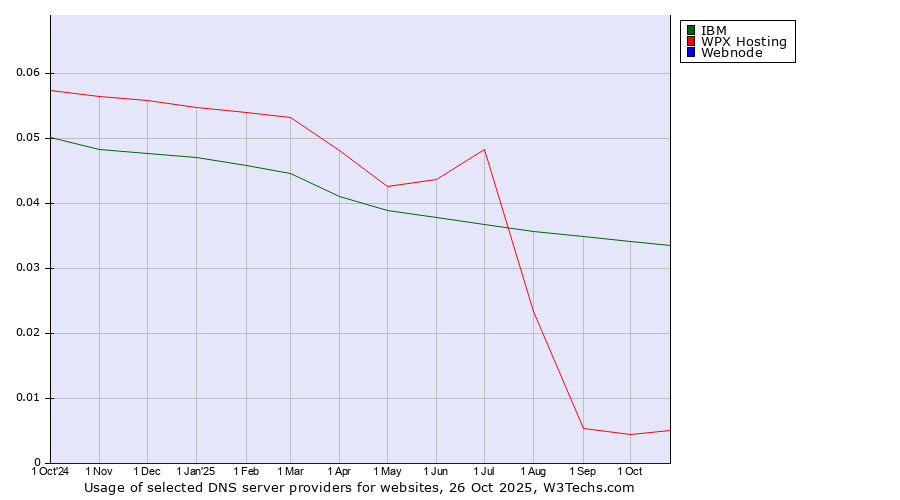 Historical trends in the usage of IBM vs. WPX Hosting vs. Webnode