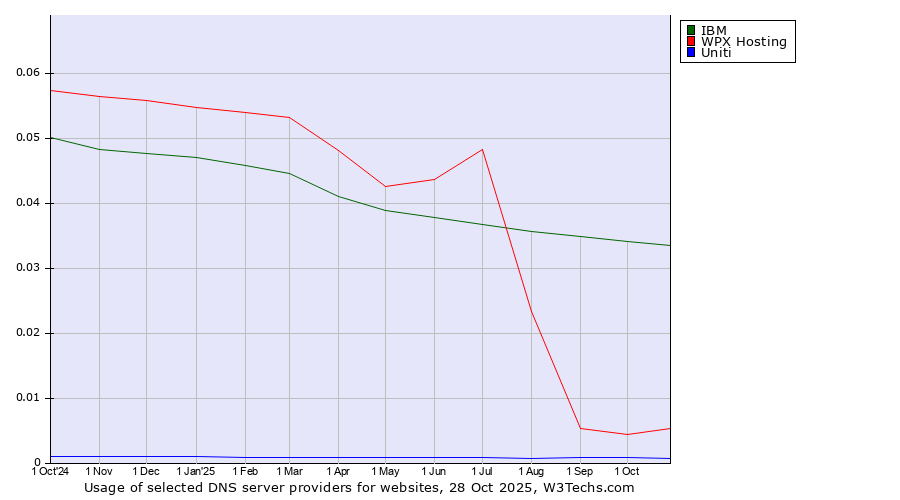 Historical trends in the usage of IBM vs. WPX Hosting vs. Uniti