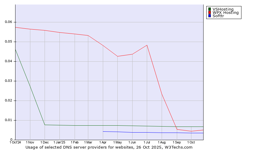 Historical trends in the usage of VSHosting vs. WPX Hosting vs. Softtr