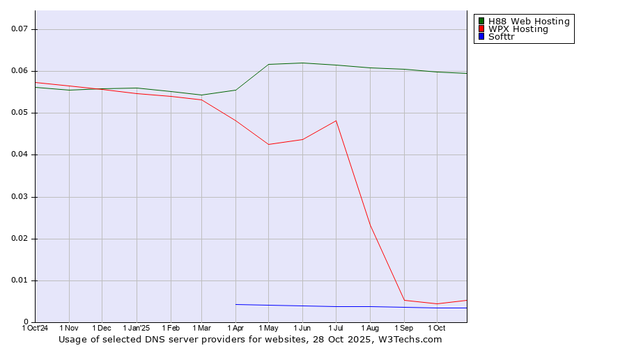 Historical trends in the usage of H88 Web Hosting vs. WPX Hosting vs. Softtr