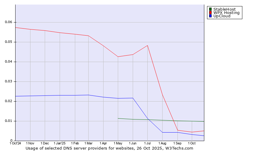 Historical trends in the usage of StableHost vs. WPX Hosting vs. UpCloud