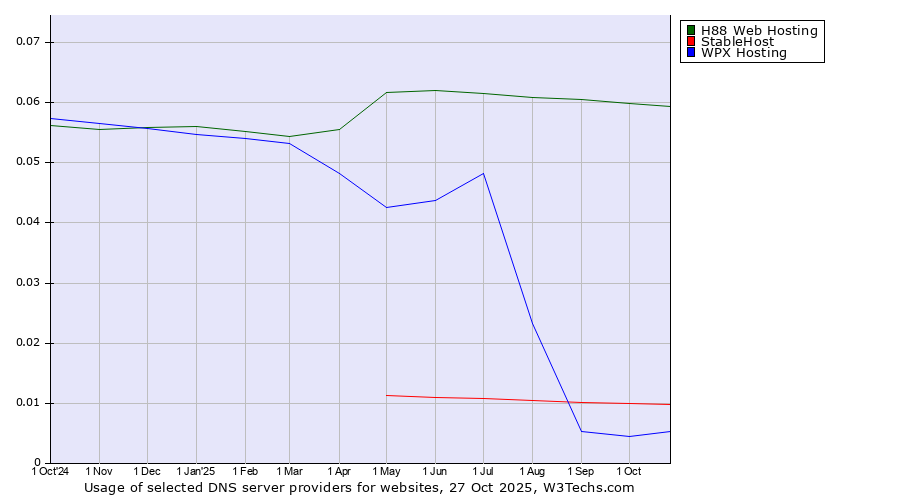Historical trends in the usage of H88 Web Hosting vs. StableHost vs. WPX Hosting