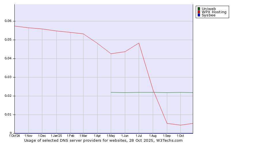Historical trends in the usage of Uniweb vs. WPX Hosting vs. Sysbee