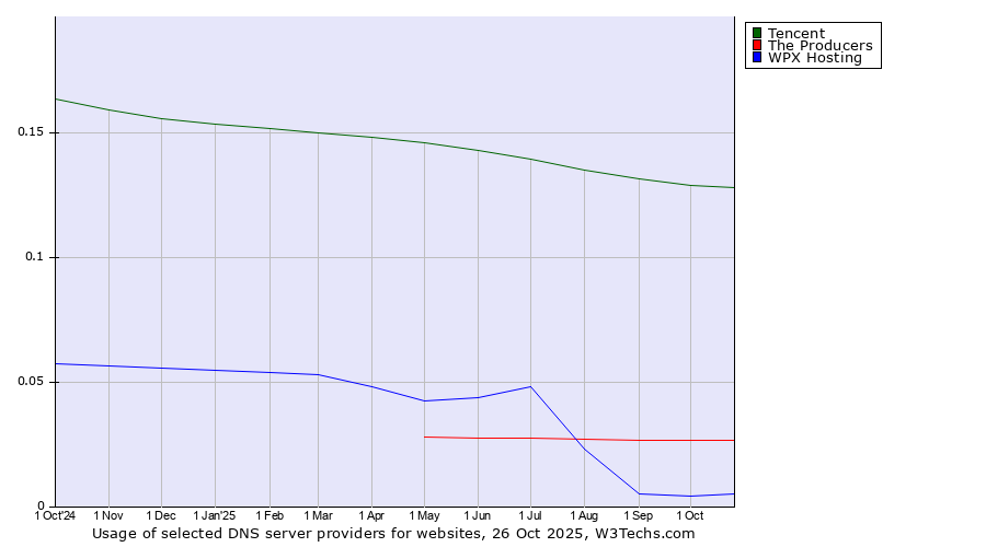 Historical trends in the usage of Tencent vs. The Producers vs. WPX Hosting
