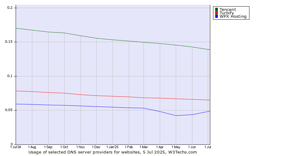 Historical trends in the usage of Tencent vs. Turbify vs. WPX Hosting