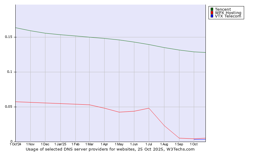 Historical trends in the usage of Tencent vs. WPX Hosting vs. VTX Telecom