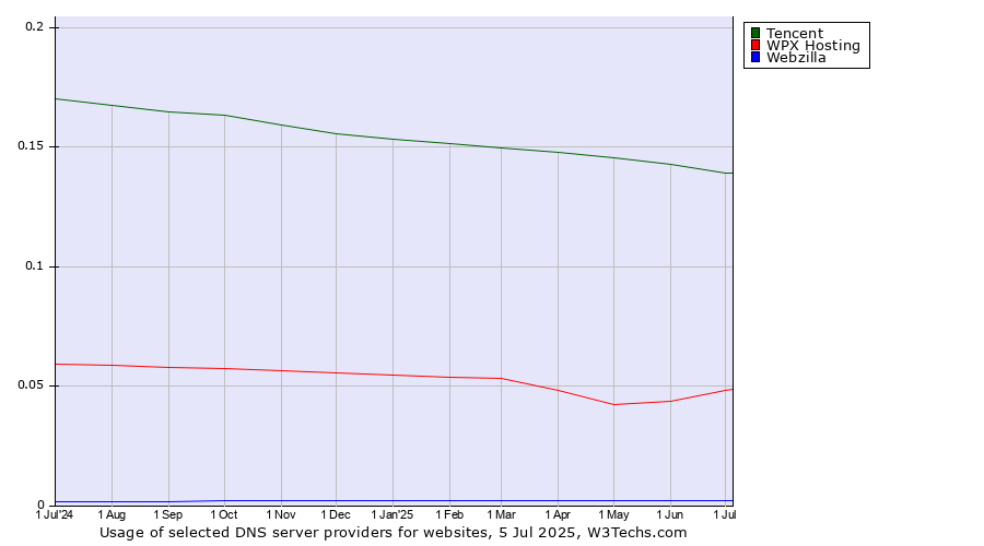 Historical trends in the usage of Tencent vs. WPX Hosting vs. Webzilla