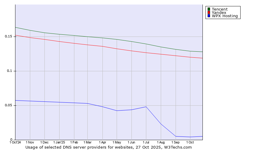 Historical trends in the usage of Tencent vs. Yandex vs. WPX Hosting