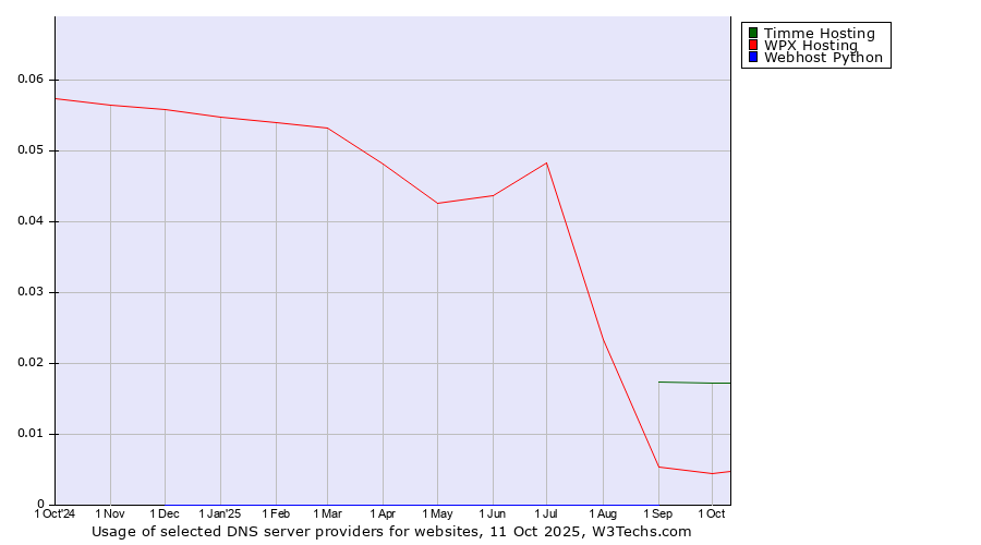 Historical trends in the usage of Timme Hosting vs. WPX Hosting vs. Webhost Python