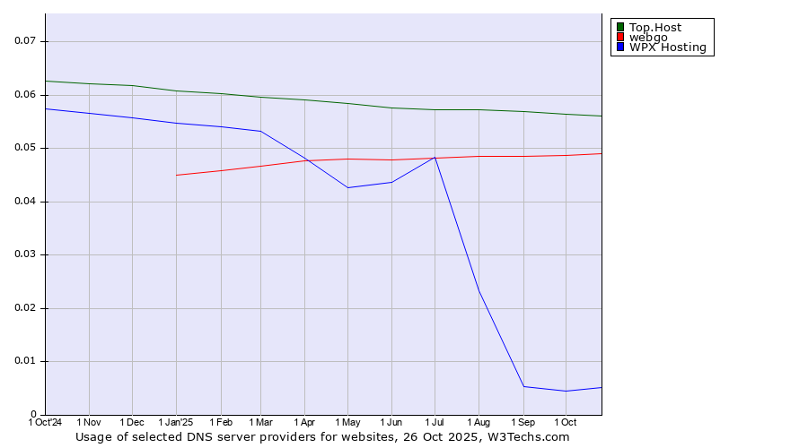 Historical trends in the usage of Top.Host vs. webgo vs. WPX Hosting
