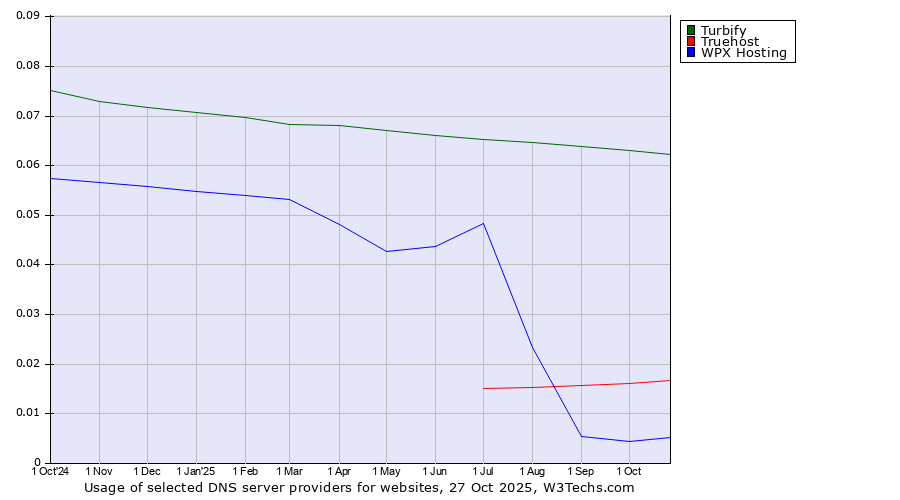Historical trends in the usage of Turbify vs. Truehost vs. WPX Hosting