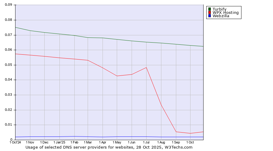 Historical trends in the usage of Turbify vs. WPX Hosting vs. Webzilla