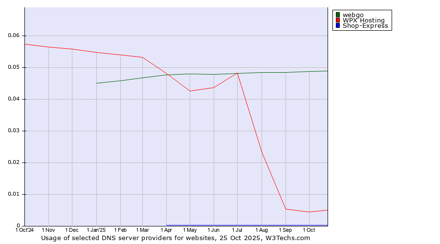 Historical trends in the usage of webgo vs. WPX Hosting vs. Shop-Express