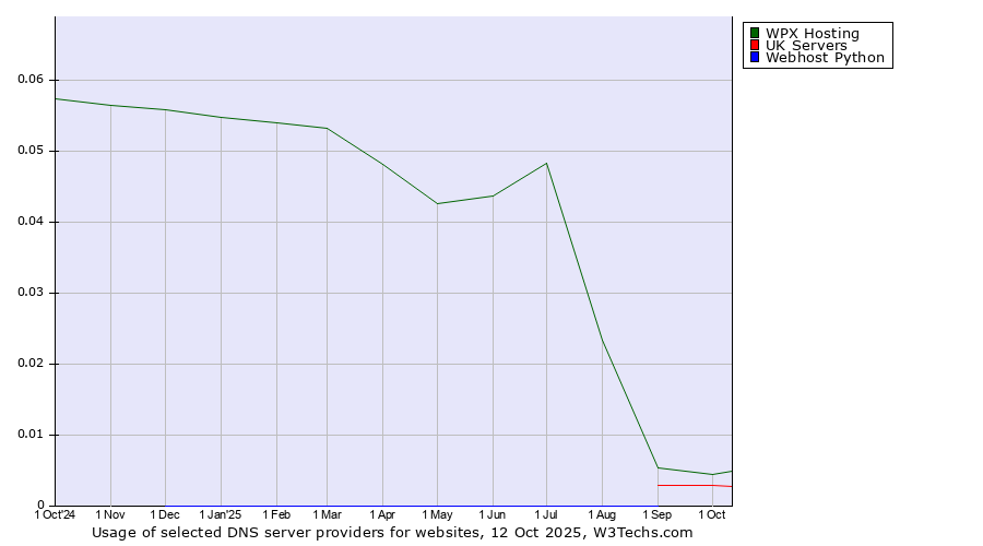 Historical trends in the usage of WPX Hosting vs. UK Servers vs. Webhost Python