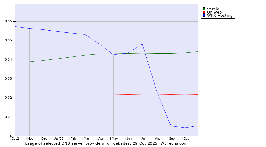Historical trends in the usage of Versio vs. Uniweb vs. WPX Hosting