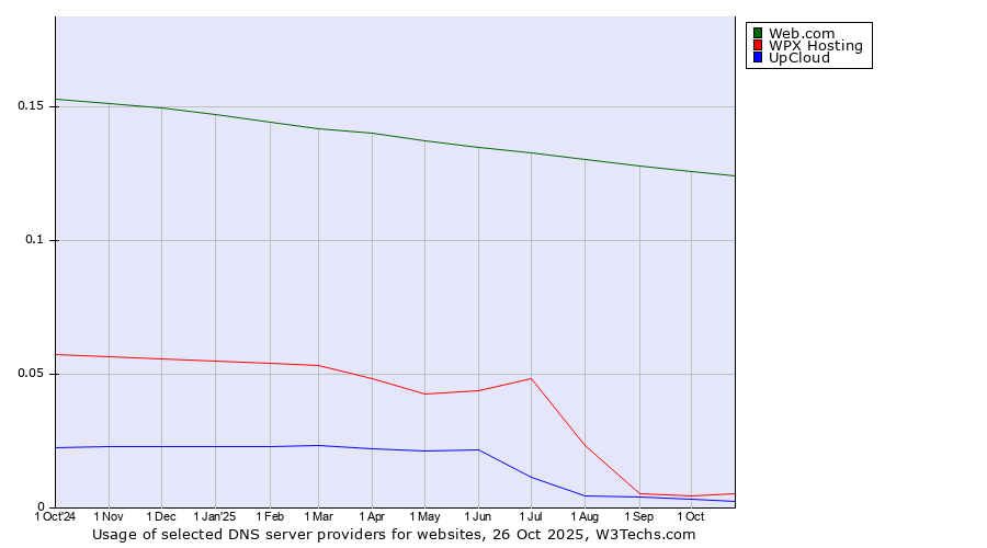 Historical trends in the usage of Web.com vs. WPX Hosting vs. UpCloud