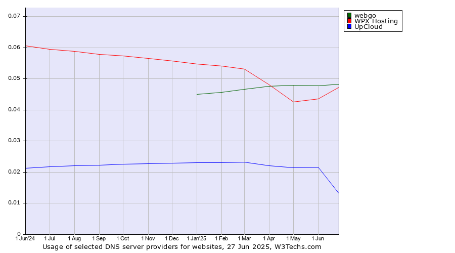 Historical trends in the usage of webgo vs. WPX Hosting vs. UpCloud