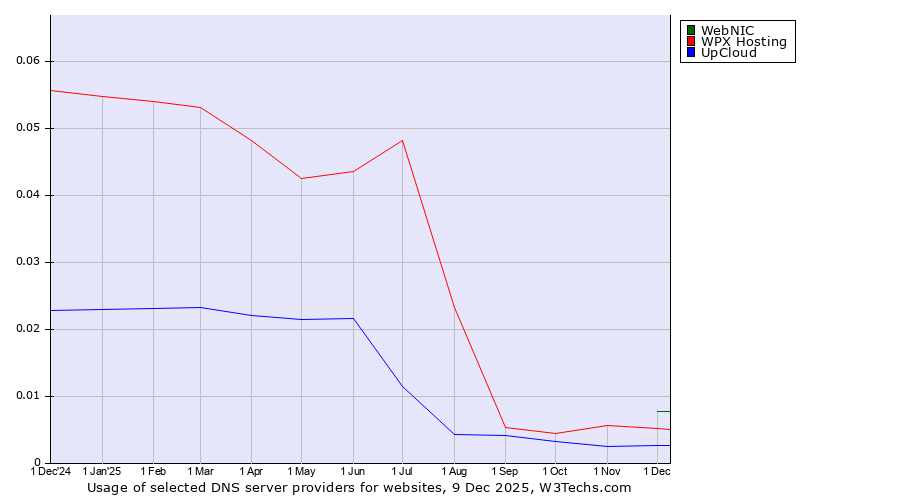 Historical trends in the usage of WebNIC vs. WPX Hosting vs. UpCloud