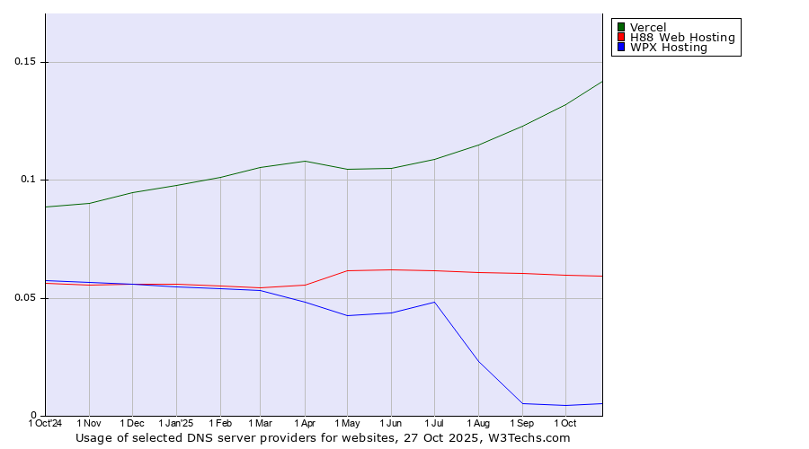 Historical trends in the usage of Vercel vs. H88 Web Hosting vs. WPX Hosting