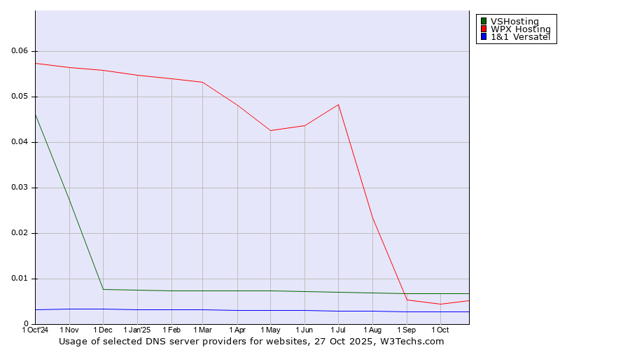 Historical trends in the usage of VSHosting vs. WPX Hosting vs. 1&1 Versatel