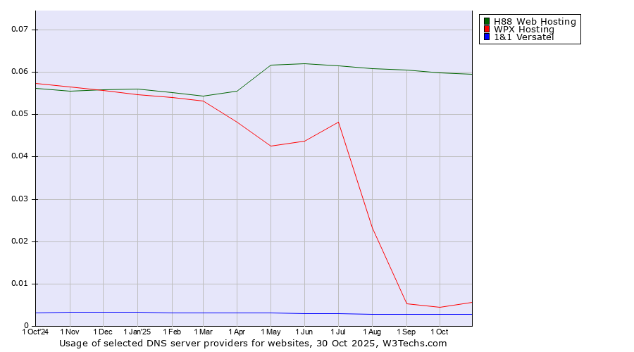 Historical trends in the usage of H88 Web Hosting vs. WPX Hosting vs. 1&1 Versatel