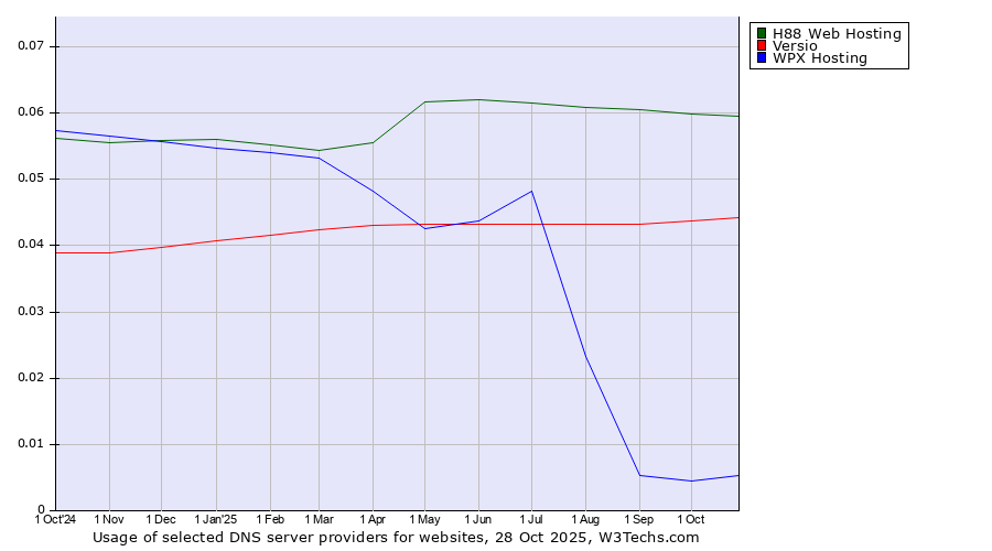 Historical trends in the usage of H88 Web Hosting vs. Versio vs. WPX Hosting