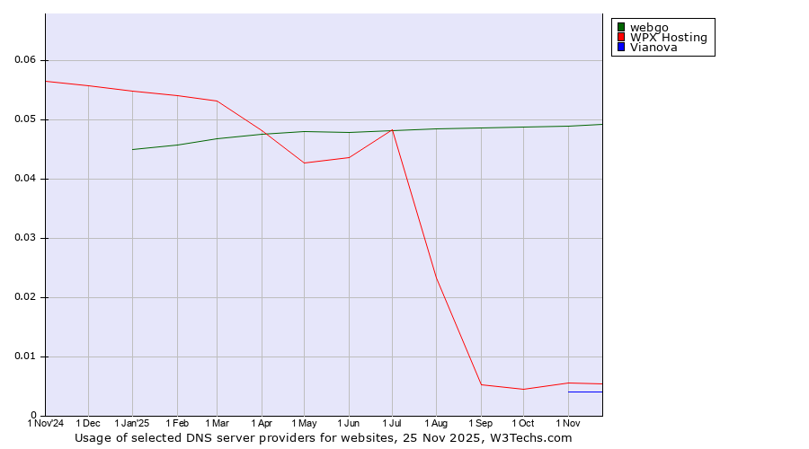 Historical trends in the usage of webgo vs. WPX Hosting vs. Vianova