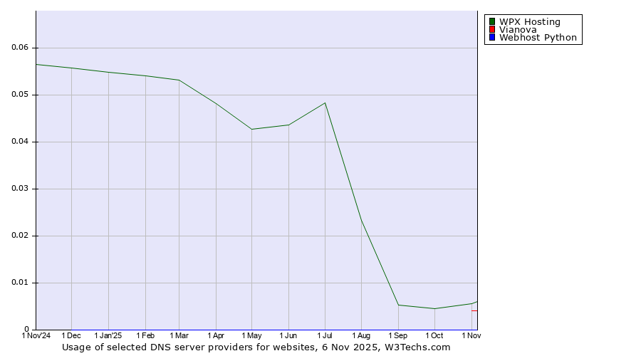 Historical trends in the usage of WPX Hosting vs. Vianova vs. Webhost Python