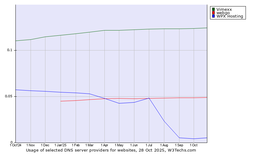 Historical trends in the usage of Vimexx vs. webgo vs. WPX Hosting