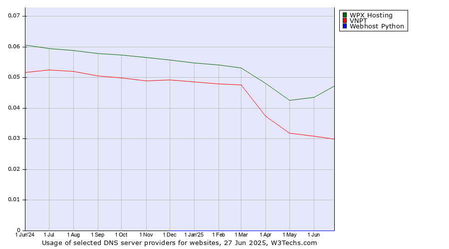 Historical trends in the usage of WPX Hosting vs. VNPT vs. Webhost Python