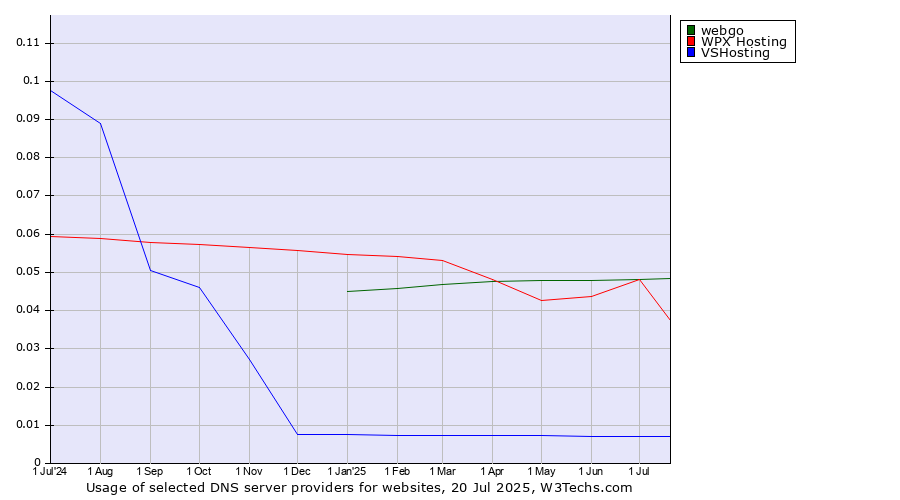 Historical trends in the usage of webgo vs. WPX Hosting vs. VSHosting